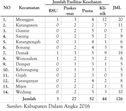 Tabel 6. Jumlah Fasilitas Kesehatan di  Kabupaten Demak 