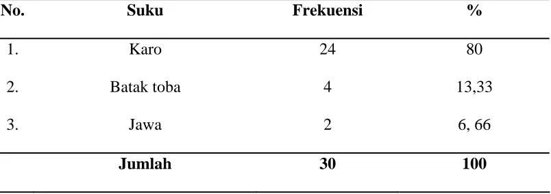 Tabel 5.4 
