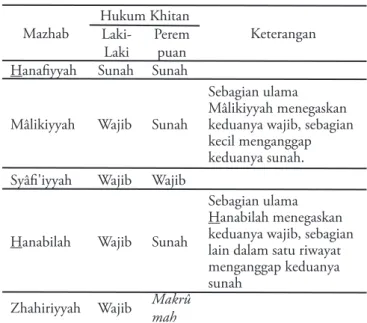 Tabel Pendapat Mazhab Fikih tentang Hukum Khitan 23