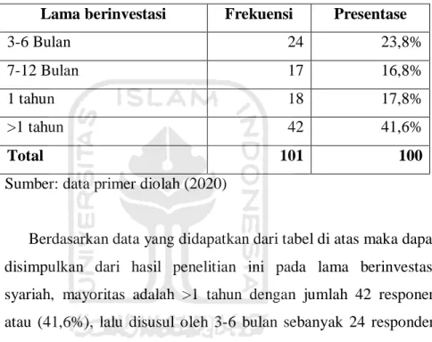 Tabel 4.4 berdasarkan Lama Investasi Syariah  Lama berinvestasi  Frekuensi  Presentase 