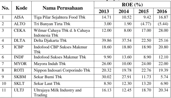 Tabel 4.1 Return on Equity (ROE) 