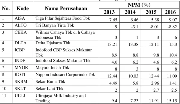 Tabel 4.4 Net Profit Margin (NPM) 