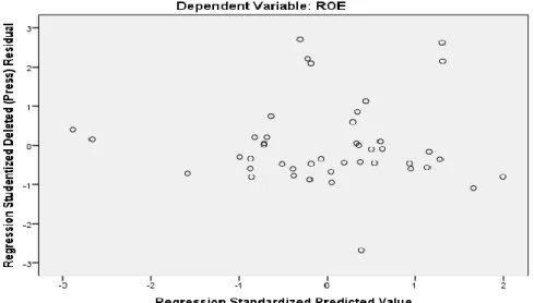 Gambar 4.2 Grafik Scatterplot 