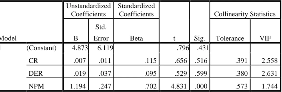 Tabel 4.6 Hasil Uji Multikolinieritas  Coefficients a Model  Unstandardized Coefficients  Standardized Coefficients  t  Sig