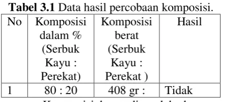 Tabel 3.1 Data hasil percobaan komposisi. 