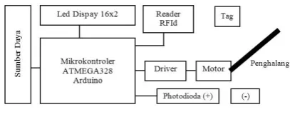 Gambar 1. Skema Sistem Parkir RFId 