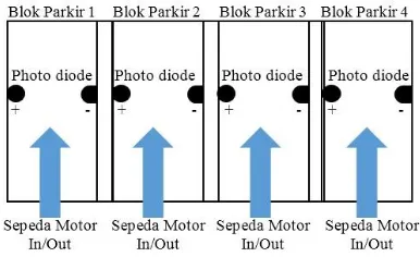 Gambar 3. Rancangan bagian input dari sistem sensor RFId 
