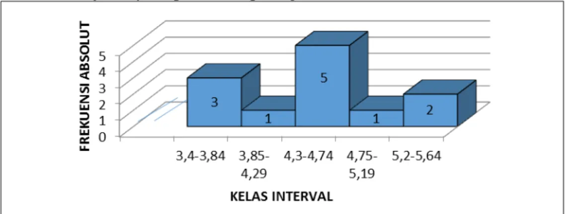 Tabel 2. Distribusi Frekueasi Variabel koordinasi mata dan tangan (X 2 )  No  Kelas interval  Frekuensi absolute 