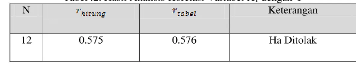 Tabel .2. Hasil Analisis Korelasi Variabel X 1  dengan Y 