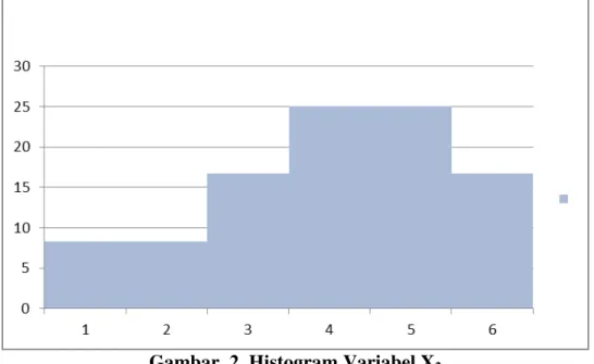 Gambar .2. Histogram Variabel X 2 