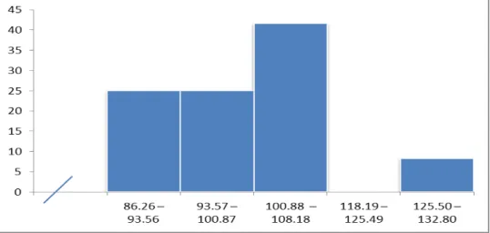 Gambar .3. Histogram variabel Y 
