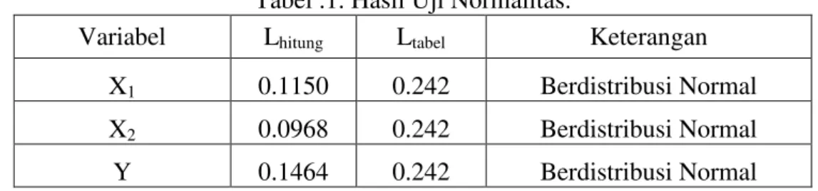 Tabel .1. Hasil Uji Normalitas. 