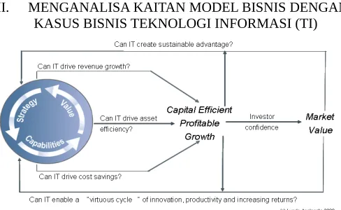 Gambar 1 – Kaitan model bisnis dengan kasus bisnis teknologi informasi