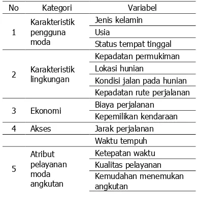 Tabel 1. Variabel-Variabel yang Mempengaruhi  dalam Pemilihan Moda Transportasi 