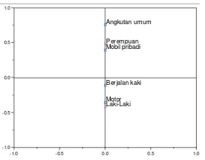 Gambar 1. Grafik Pengguna Moda Terhadap Moda Transportasi yang Dipilih 