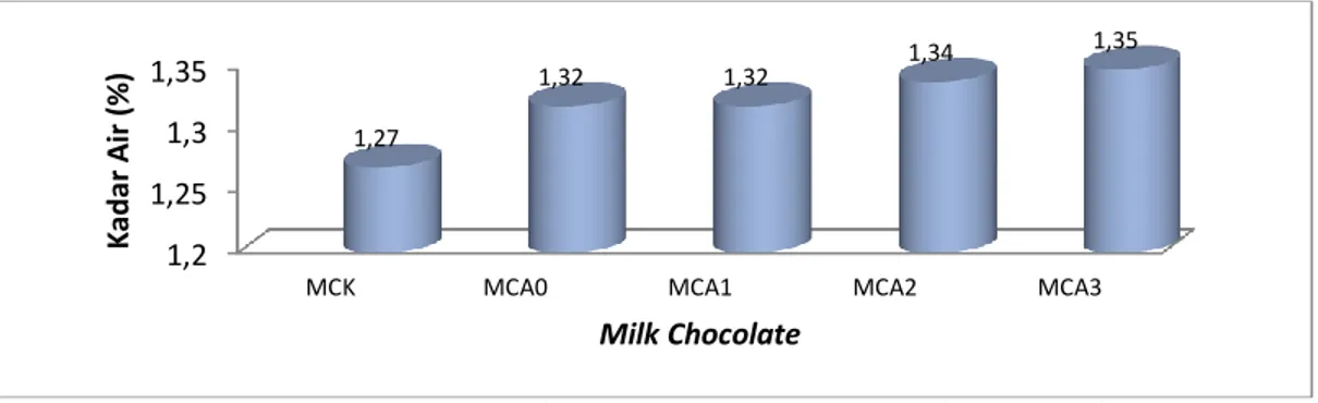 Gambar 1. Histogram kadar air Milk Chocolate Analog dan Milk Chocolate Couverture.