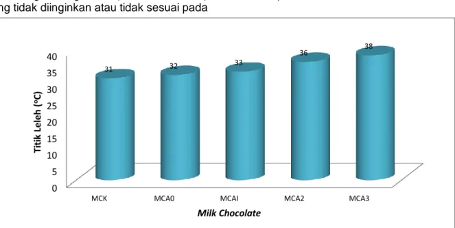 Gambar 3. Histogram Titik Leleh milk chocolate analog dan milk chocolate couverture. 