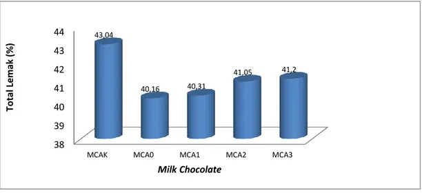 Gambar 4. Histogram Total Lemak milk chocolate couverture dan milk chocolate analog.