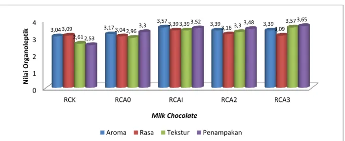 Gambar 5. Histogram nilai organoleptik milk chocolate couverture dan milk chocolate analog.