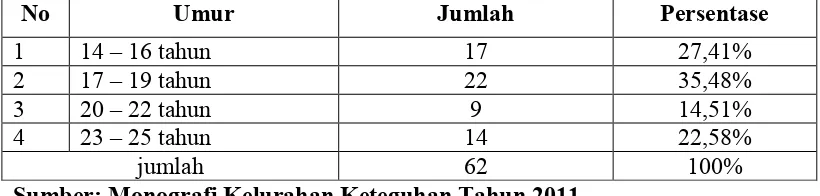 Tabel 1. Jumlah Remaja Di Kelurahan Keteguhan Kecamatan Teluk Betung 