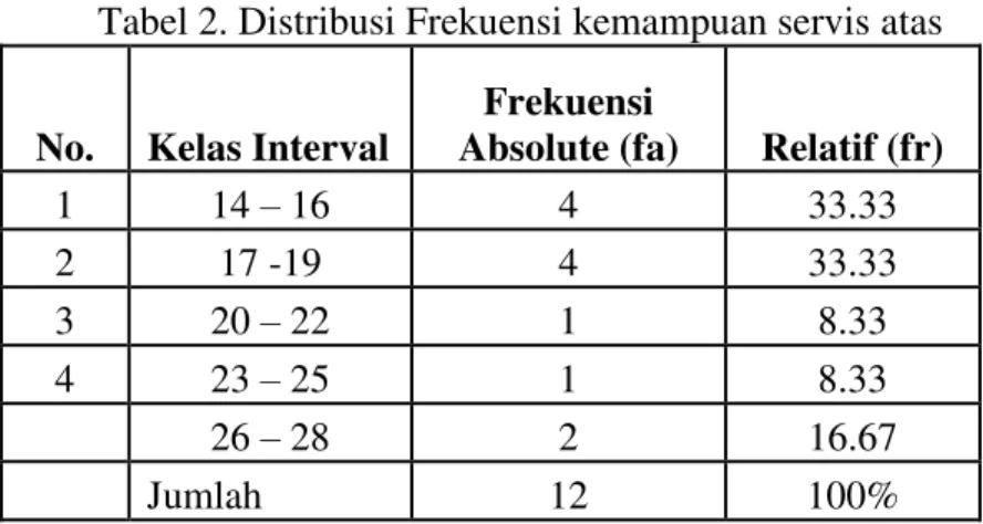 Tabel 2. Distribusi Frekuensi kemampuan servis atas 