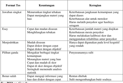 Tabel Keuntungan dan Kerugian Beberapa Format Tes (Mason, et al., 2009: 17). 