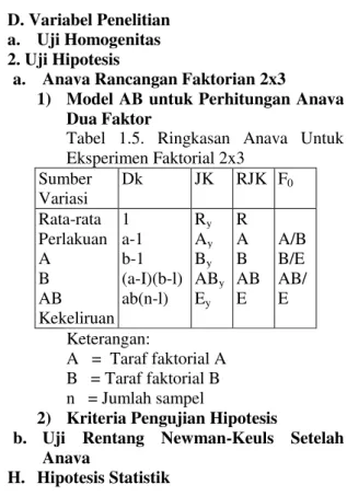 Tabel  1.5.  Ringkasan  Anava  Untuk  Eksperimen Faktorial 2x3  Sumber  Variasi  Dk  JK  RJK  F 0 Rata-rata  Perlakuan  A  B  AB  Kekeliruan  1  a-1  b-1  (a-I)(b-l) ab(n-l)  R yA yBy AB yEy R  A B  AB E  A/B B/E AB/E  Keterangan:   A   =  Taraf faktorial 