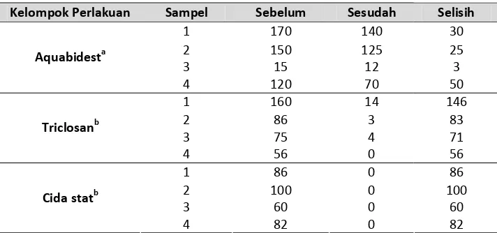 Tabel 1.Jumlah kuman nosokomial yang mati sebelum dan sesudah perlakuan padasetiap kelompok