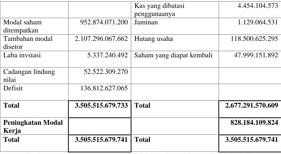 Tabel 2Sumber dan Penggunaan Modal Kerja