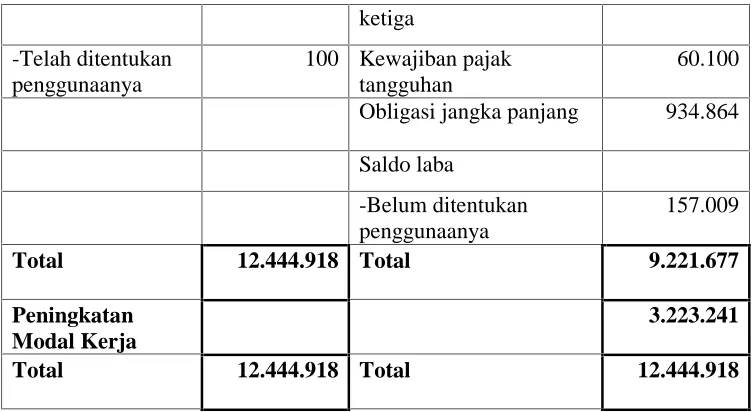 Tabel 3PT. Indosat Tbk dan Anak Perusahaan