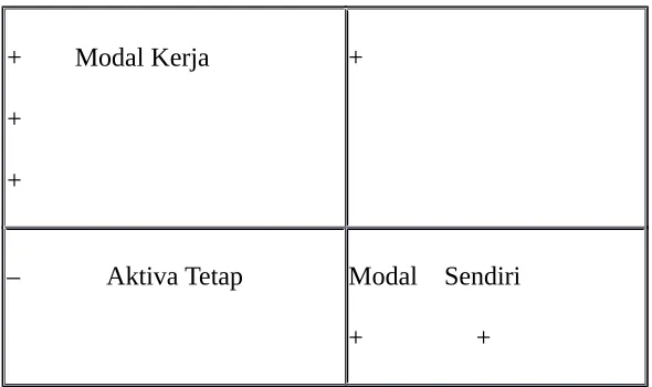 Gambar 2.2. Penggunaan Modal Kerja