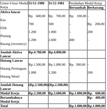 Tabel. 2.2. PT. Rahayu, Laporan Perubahan Modal Kerja periode 31 Desember 1980 – 31 Desember 1981 (dalam ribuan rupiah)