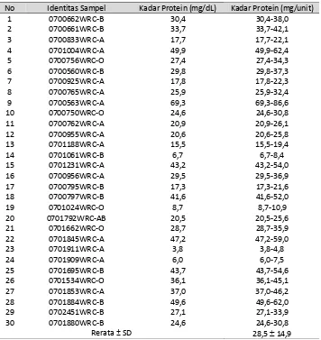 Tabel 1. Kadar protein supernatan akhir WRC