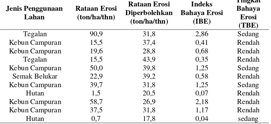 Tabel 2. Besar erosi diperbolehkan dan tingkat bahaya erosi pada sebelas jenis penggunaan lahan di Sub DAS Krueng Simpo 