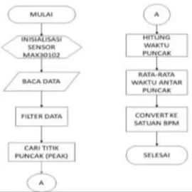 Gambar 7 Grafik Peak Point 