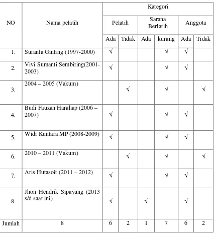 Tabel 5. Penyebab Ketidakaktifan UKM Beladiri Tae Kwon Do USU 