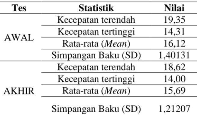 Tabel 2 Nilai Rata-Rata Lari 100 Meter