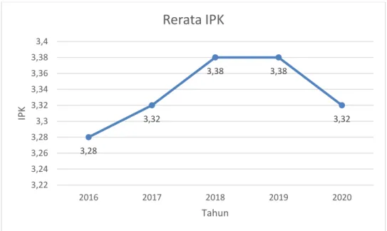 Gambar 3.1. Rata-rata IPK FPMIPA Tahun 2016-2020 