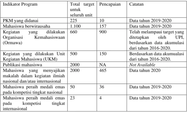 Tabel 3.4. Target dan pencapaian indikator program pada Kebijakan 4 di Renstra UPI  2016 - 2020 