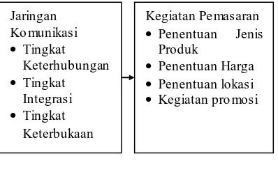 Gambar 1. Model Hipotesis 