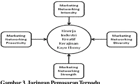 Gambar 3. Jaringan Pemasaran Terpadu