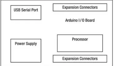 Gambar 2.1 Blok Diagram Arduino Board. 