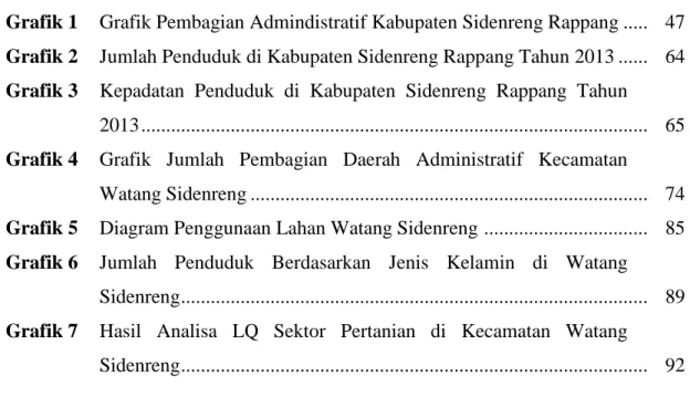 Grafik 1  Grafik Pembagian Admindistratif Kabupaten Sidenreng Rappang .....   47  Grafik 2  Jumlah Penduduk di Kabupaten Sidenreng Rappang Tahun 2013 .....