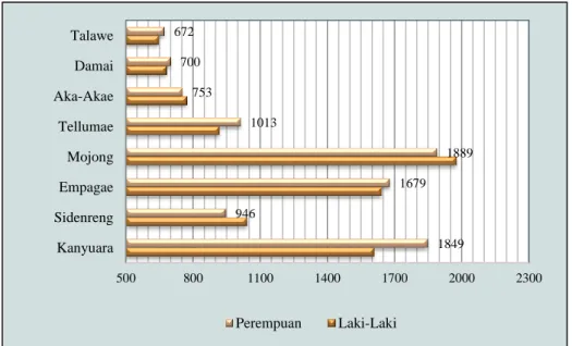 Grafik 6. Jumlah Penduduk Berdasarkan Jenis Kelamin di Kecamatan Watang Sidenreng 