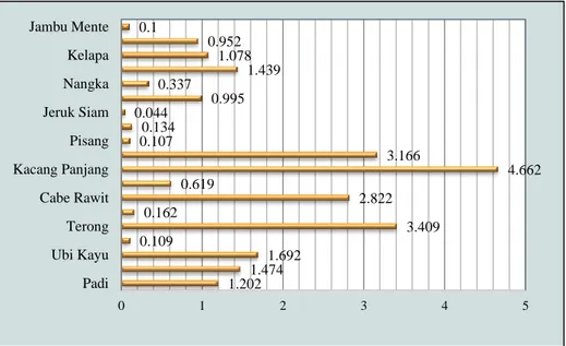 Grafik 7. Hasil Analisa LQ Sektor Pertanian di Kecamatan Watang Sidenreng 