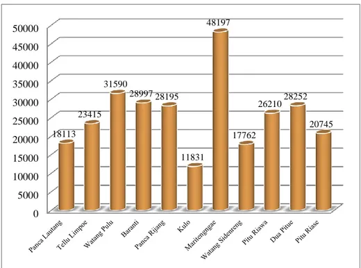 Grafik 2. Jumlah Penduduk di Kabupaten Sidenreng Rappang Tahun 2013 