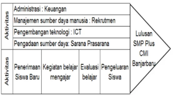 Gambar 3.1 Aktivitas value chain  SMP Plus  Citra Madinatul Ilmi Banjarbaru 