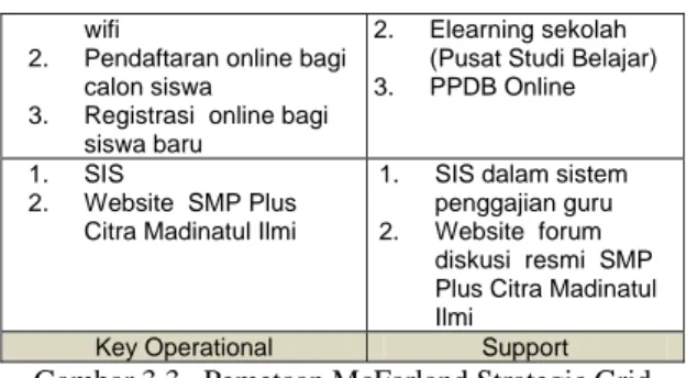 Gambar 3.3.  Pemetaan McFarland Strategic Grid  SMP Plus Citra Madinatul Ilmi Banjarbaru 4