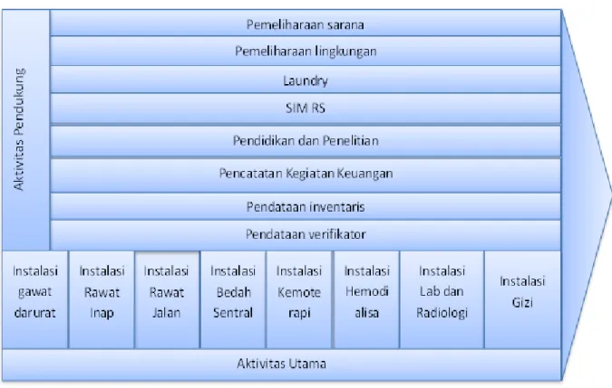 Gambar 1. Analisa Value Chain Rumah Sakit Type B 