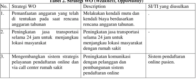 Tabel 2. Strategi WO (Weakness, Opportunity) 